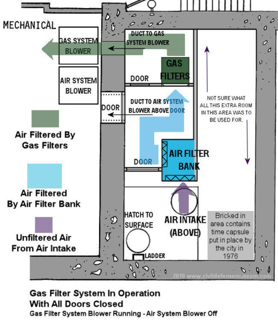 Air Gas Filter System Operation